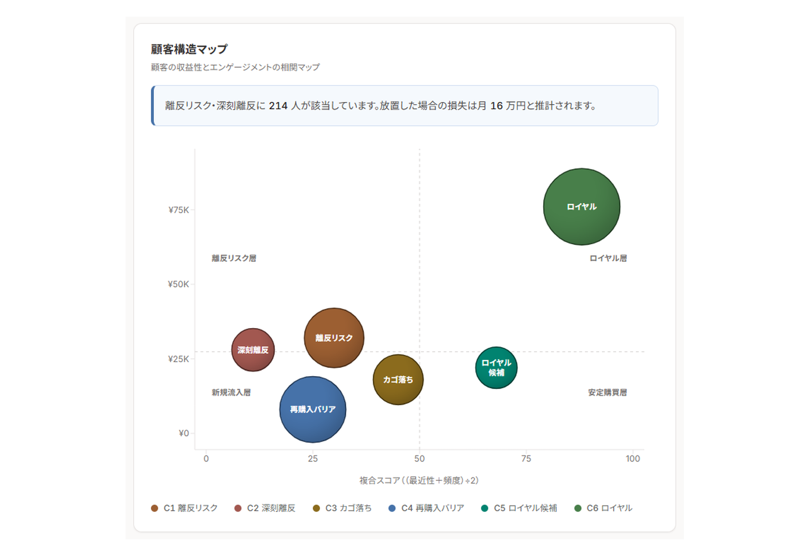 顧客構造マップ（散布図）